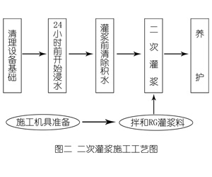 新宁灌浆料施工工艺—文字完整版